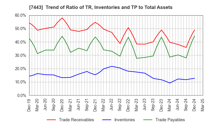 7443 YOKOHAMA GYORUI CO.,LTD.: Trend of Ratio of TR, Inventories and TP to Total Assets