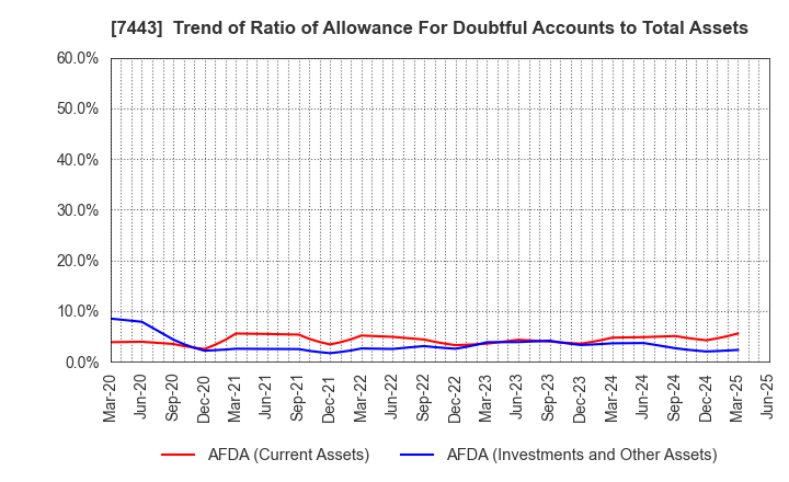 7443 YOKOHAMA GYORUI CO.,LTD.: Trend of Ratio of Allowance For Doubtful Accounts to Total Assets
