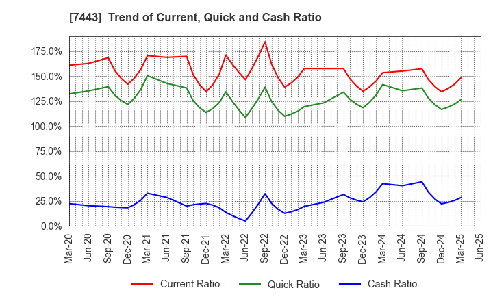 7443 YOKOHAMA GYORUI CO.,LTD.: Trend of Current, Quick and Cash Ratio