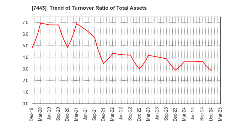 7443 YOKOHAMA GYORUI CO.,LTD.: Trend of Turnover Ratio of Total Assets