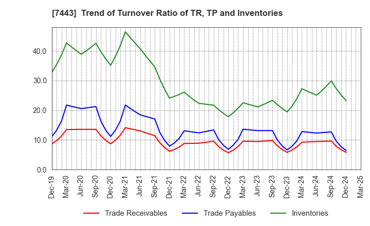 7443 YOKOHAMA GYORUI CO.,LTD.: Trend of Turnover Ratio of TR, TP and Inventories