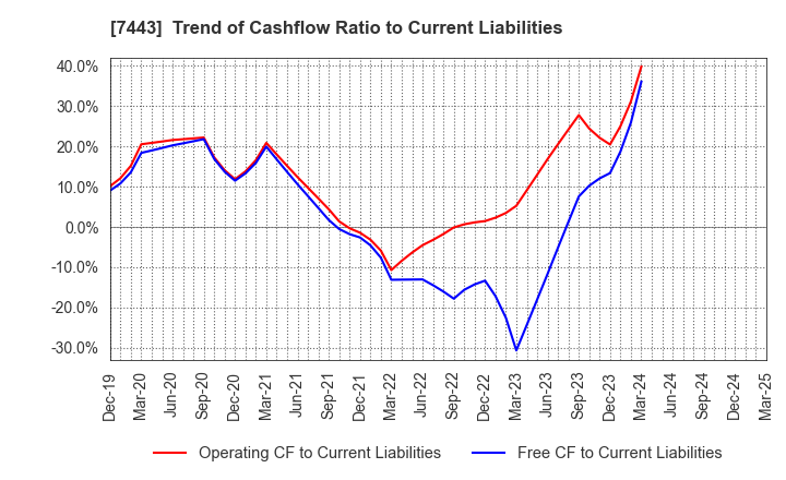 7443 YOKOHAMA GYORUI CO.,LTD.: Trend of Cashflow Ratio to Current Liabilities