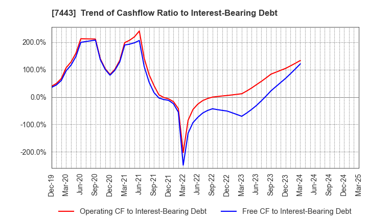 7443 YOKOHAMA GYORUI CO.,LTD.: Trend of Cashflow Ratio to Interest-Bearing Debt