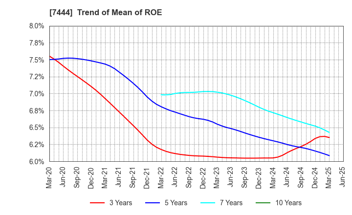 7444 Harima-Kyowa Co.,LTD.: Trend of Mean of ROE