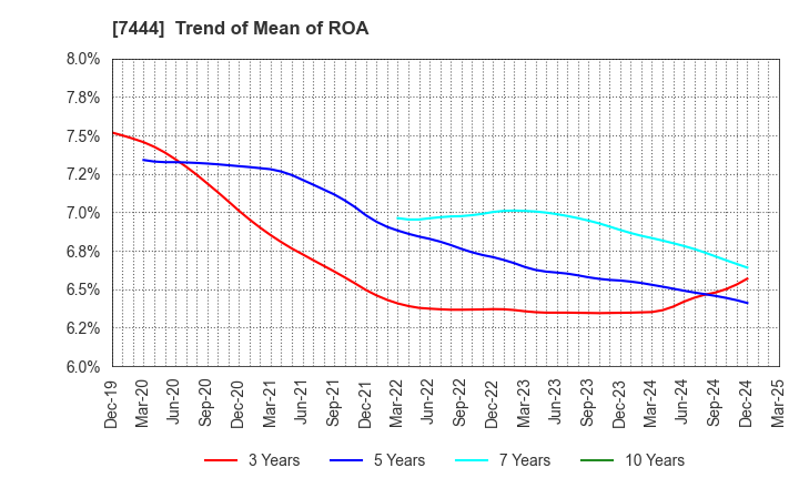 7444 Harima-Kyowa Co.,LTD.: Trend of Mean of ROA