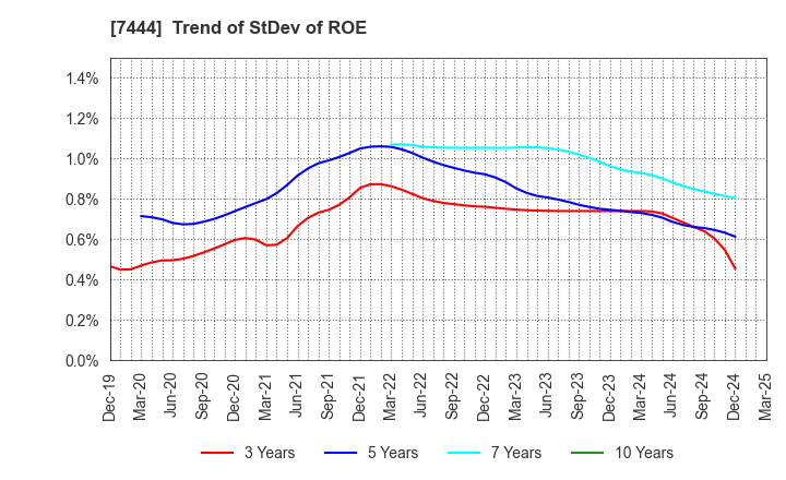 7444 Harima-Kyowa Co.,LTD.: Trend of StDev of ROE