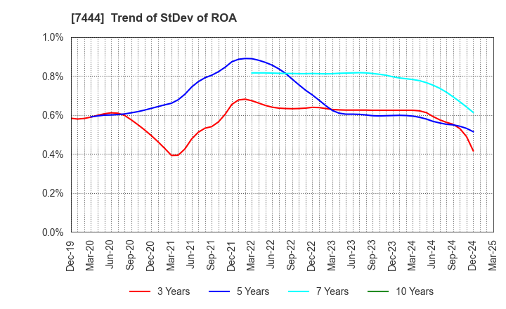 7444 Harima-Kyowa Co.,LTD.: Trend of StDev of ROA