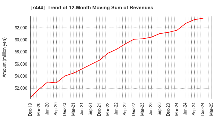 7444 Harima-Kyowa Co.,LTD.: Trend of 12-Month Moving Sum of Revenues