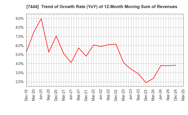 7444 Harima-Kyowa Co.,LTD.: Trend of Growth Rate (YoY) of 12-Month Moving Sum of Revenues