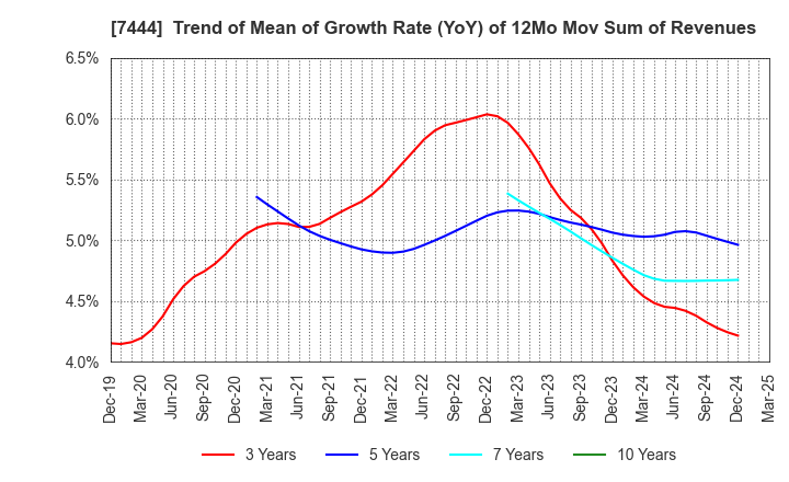 7444 Harima-Kyowa Co.,LTD.: Trend of Mean of Growth Rate (YoY) of 12Mo Mov Sum of Revenues