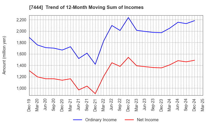 7444 Harima-Kyowa Co.,LTD.: Trend of 12-Month Moving Sum of Incomes