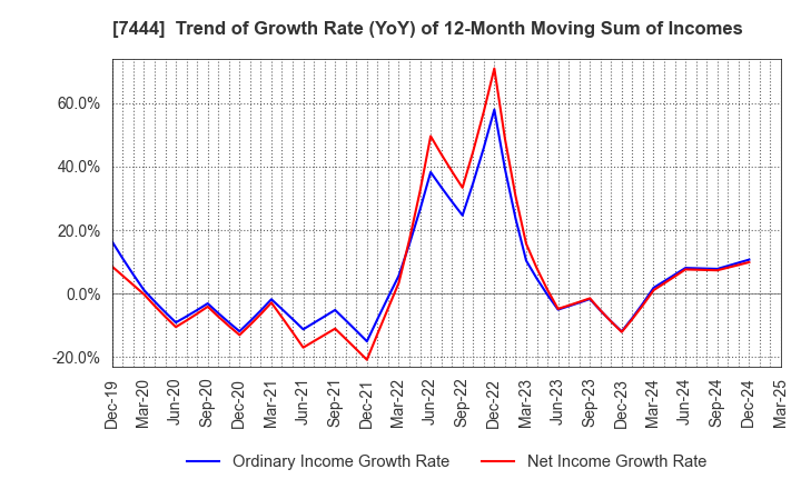 7444 Harima-Kyowa Co.,LTD.: Trend of Growth Rate (YoY) of 12-Month Moving Sum of Incomes