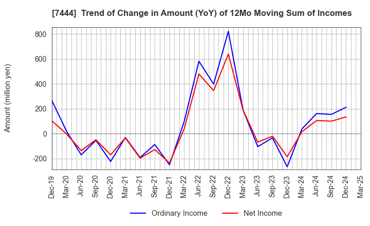 7444 Harima-Kyowa Co.,LTD.: Trend of Change in Amount (YoY) of 12Mo Moving Sum of Incomes