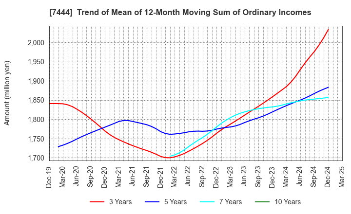 7444 Harima-Kyowa Co.,LTD.: Trend of Mean of 12-Month Moving Sum of Ordinary Incomes