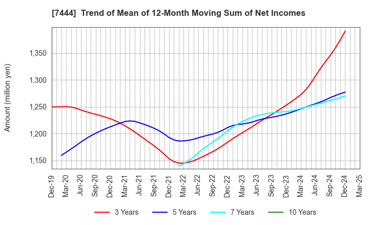 7444 Harima-Kyowa Co.,LTD.: Trend of Mean of 12-Month Moving Sum of Net Incomes