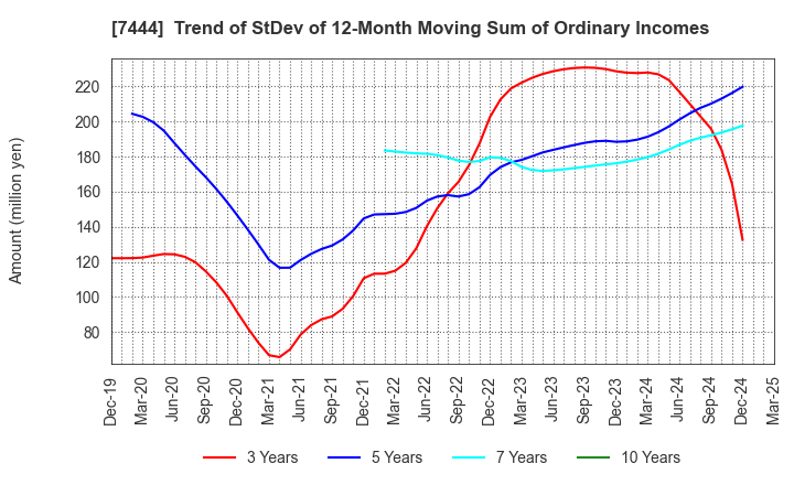 7444 Harima-Kyowa Co.,LTD.: Trend of StDev of 12-Month Moving Sum of Ordinary Incomes