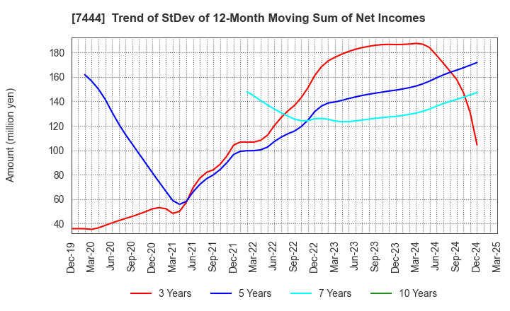 7444 Harima-Kyowa Co.,LTD.: Trend of StDev of 12-Month Moving Sum of Net Incomes