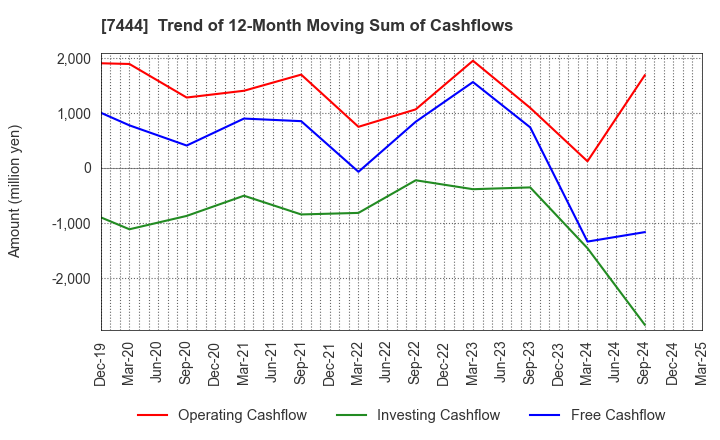 7444 Harima-Kyowa Co.,LTD.: Trend of 12-Month Moving Sum of Cashflows