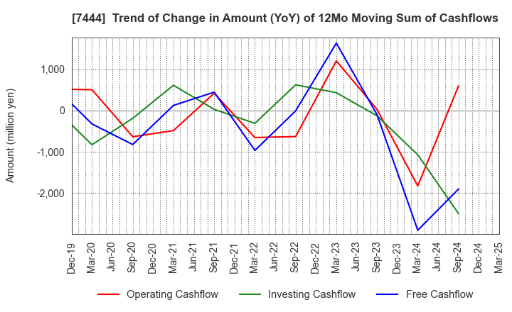 7444 Harima-Kyowa Co.,LTD.: Trend of Change in Amount (YoY) of 12Mo Moving Sum of Cashflows
