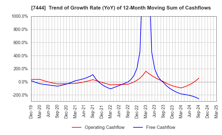 7444 Harima-Kyowa Co.,LTD.: Trend of Growth Rate (YoY) of 12-Month Moving Sum of Cashflows