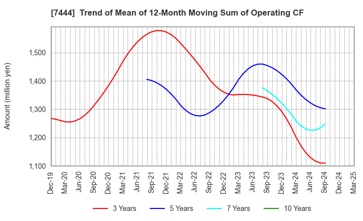 7444 Harima-Kyowa Co.,LTD.: Trend of Mean of 12-Month Moving Sum of Operating CF