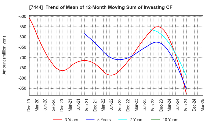 7444 Harima-Kyowa Co.,LTD.: Trend of Mean of 12-Month Moving Sum of Investing CF