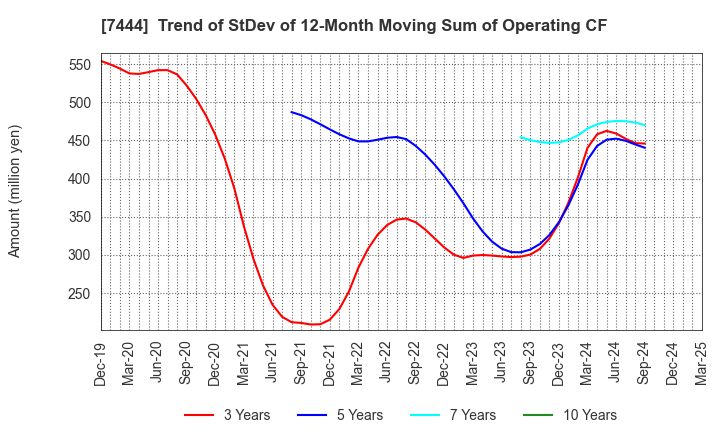 7444 Harima-Kyowa Co.,LTD.: Trend of StDev of 12-Month Moving Sum of Operating CF
