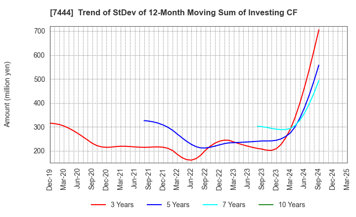 7444 Harima-Kyowa Co.,LTD.: Trend of StDev of 12-Month Moving Sum of Investing CF