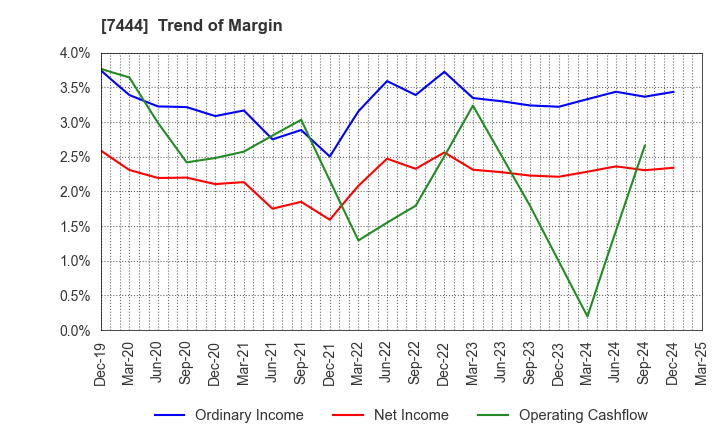 7444 Harima-Kyowa Co.,LTD.: Trend of Margin