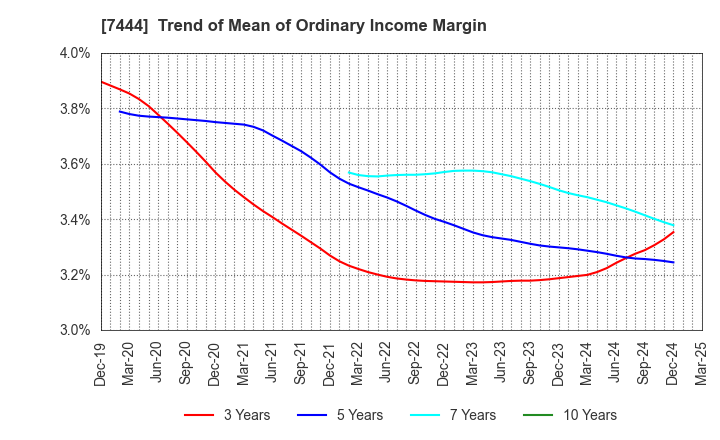 7444 Harima-Kyowa Co.,LTD.: Trend of Mean of Ordinary Income Margin