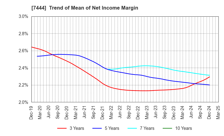 7444 Harima-Kyowa Co.,LTD.: Trend of Mean of Net Income Margin