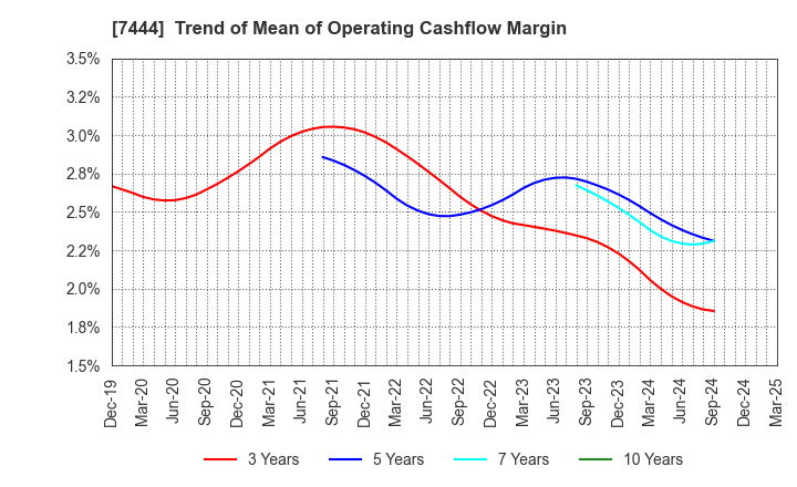 7444 Harima-Kyowa Co.,LTD.: Trend of Mean of Operating Cashflow Margin