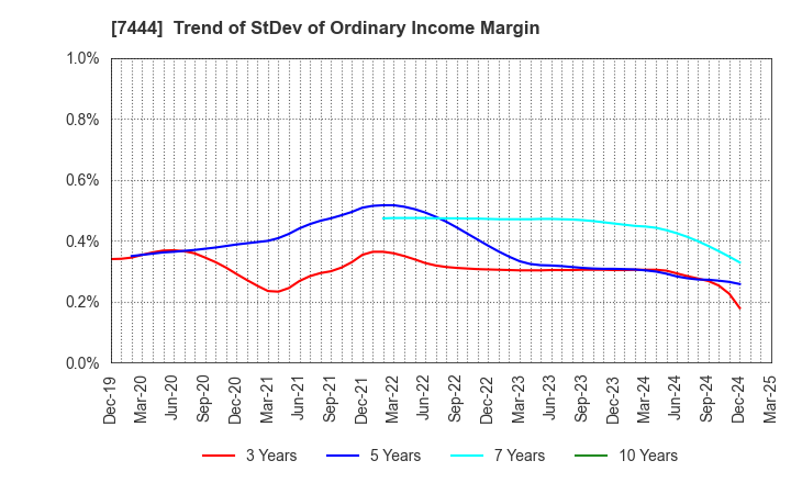 7444 Harima-Kyowa Co.,LTD.: Trend of StDev of Ordinary Income Margin