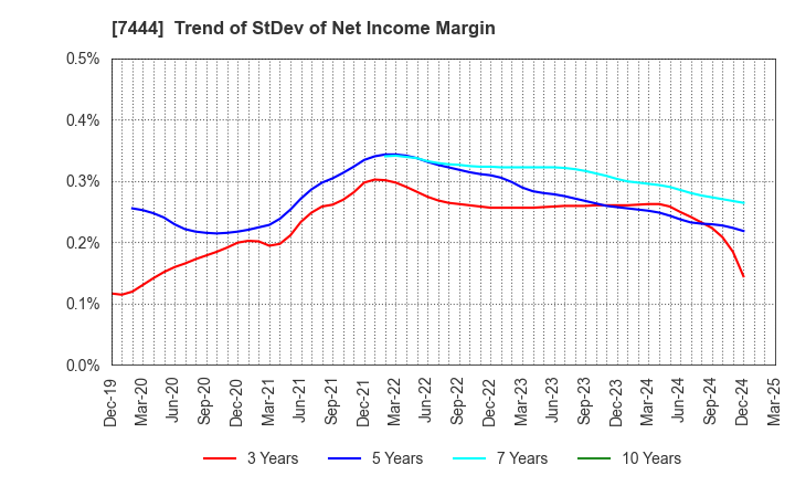 7444 Harima-Kyowa Co.,LTD.: Trend of StDev of Net Income Margin