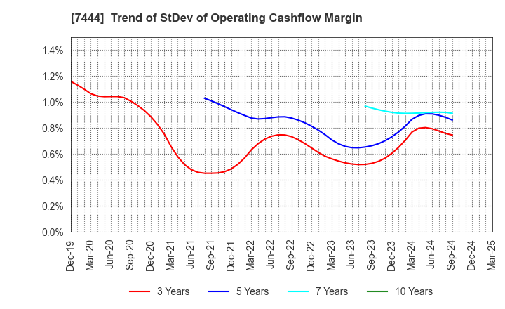 7444 Harima-Kyowa Co.,LTD.: Trend of StDev of Operating Cashflow Margin