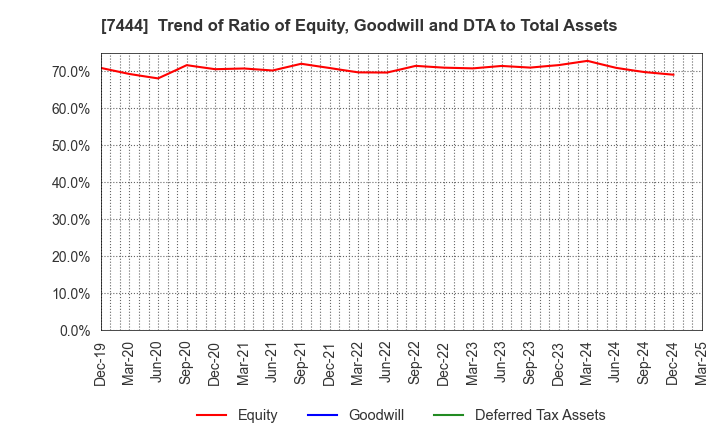 7444 Harima-Kyowa Co.,LTD.: Trend of Ratio of Equity, Goodwill and DTA to Total Assets
