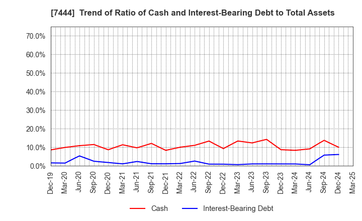 7444 Harima-Kyowa Co.,LTD.: Trend of Ratio of Cash and Interest-Bearing Debt to Total Assets