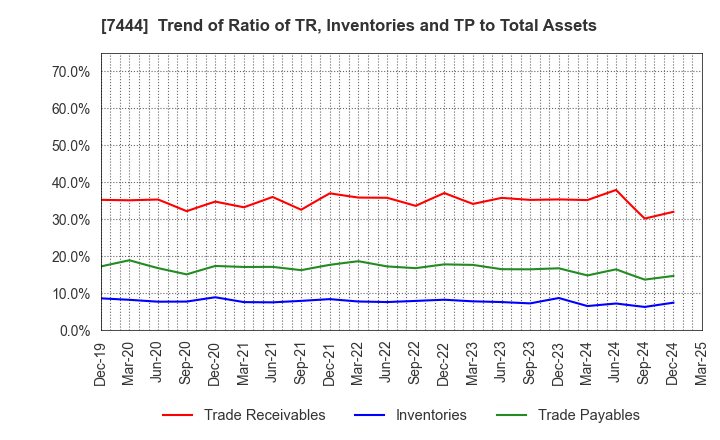 7444 Harima-Kyowa Co.,LTD.: Trend of Ratio of TR, Inventories and TP to Total Assets
