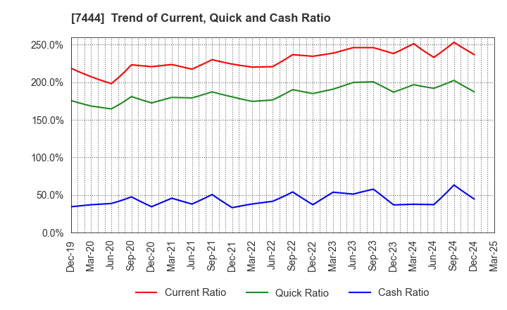7444 Harima-Kyowa Co.,LTD.: Trend of Current, Quick and Cash Ratio