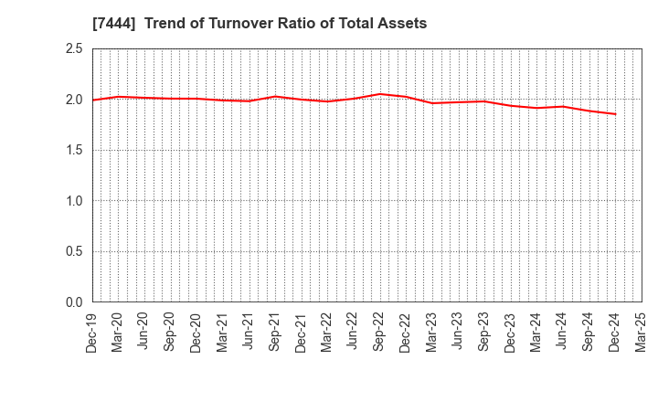 7444 Harima-Kyowa Co.,LTD.: Trend of Turnover Ratio of Total Assets