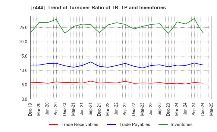 7444 Harima-Kyowa Co.,LTD.: Trend of Turnover Ratio of TR, TP and Inventories