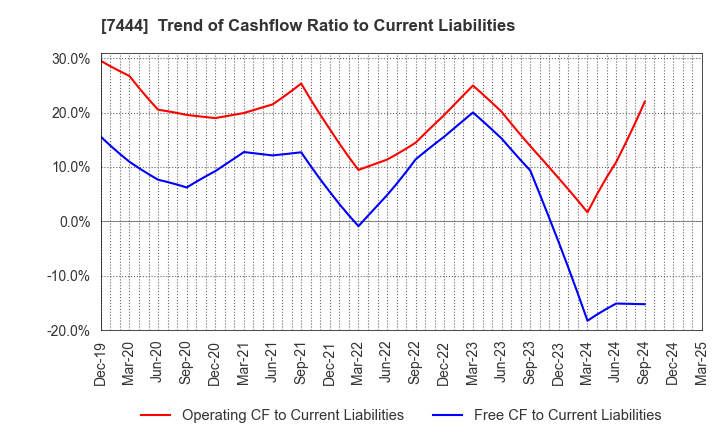 7444 Harima-Kyowa Co.,LTD.: Trend of Cashflow Ratio to Current Liabilities