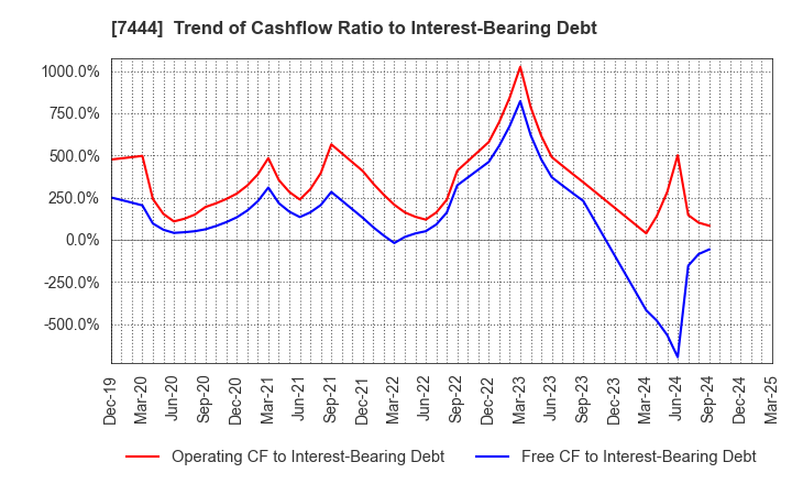 7444 Harima-Kyowa Co.,LTD.: Trend of Cashflow Ratio to Interest-Bearing Debt