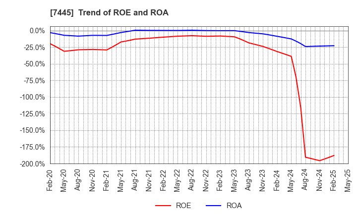 7445 RIGHT ON Co.,Ltd.: Trend of ROE and ROA
