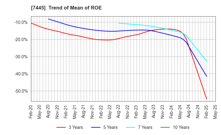 7445 RIGHT ON Co.,Ltd.: Trend of Mean of ROE