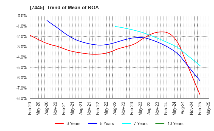 7445 RIGHT ON Co.,Ltd.: Trend of Mean of ROA