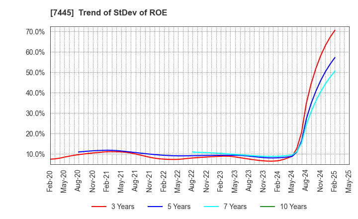 7445 RIGHT ON Co.,Ltd.: Trend of StDev of ROE