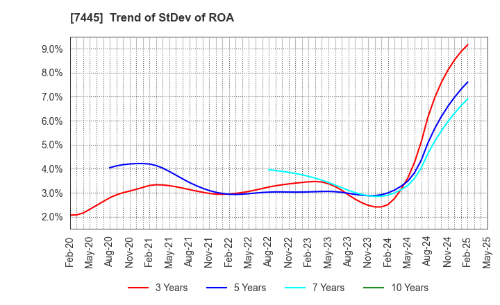 7445 RIGHT ON Co.,Ltd.: Trend of StDev of ROA