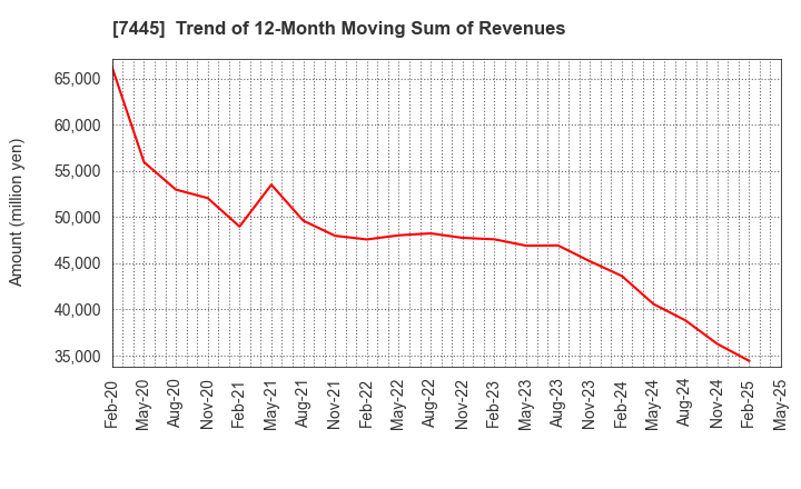 7445 RIGHT ON Co.,Ltd.: Trend of 12-Month Moving Sum of Revenues