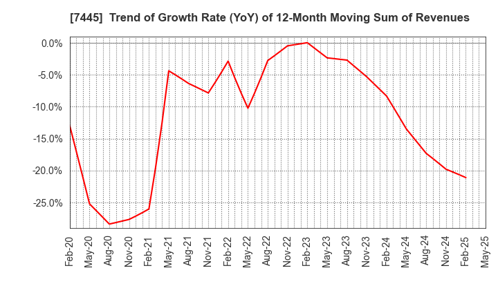7445 RIGHT ON Co.,Ltd.: Trend of Growth Rate (YoY) of 12-Month Moving Sum of Revenues